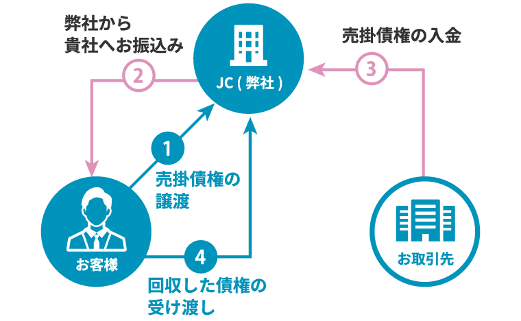 2社間ファクタリングの仕組み図解