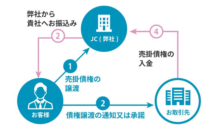 3社間ファクタリングの仕組み図解